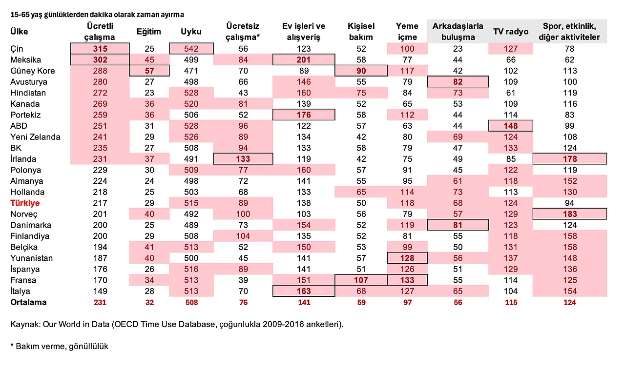 15–65 yaş günlüklerden dakika olarak zaman ayırma. Kaynak: Our World in Data (OECD Time Use Database, çoğunlukla 2009–2016 anketleri).