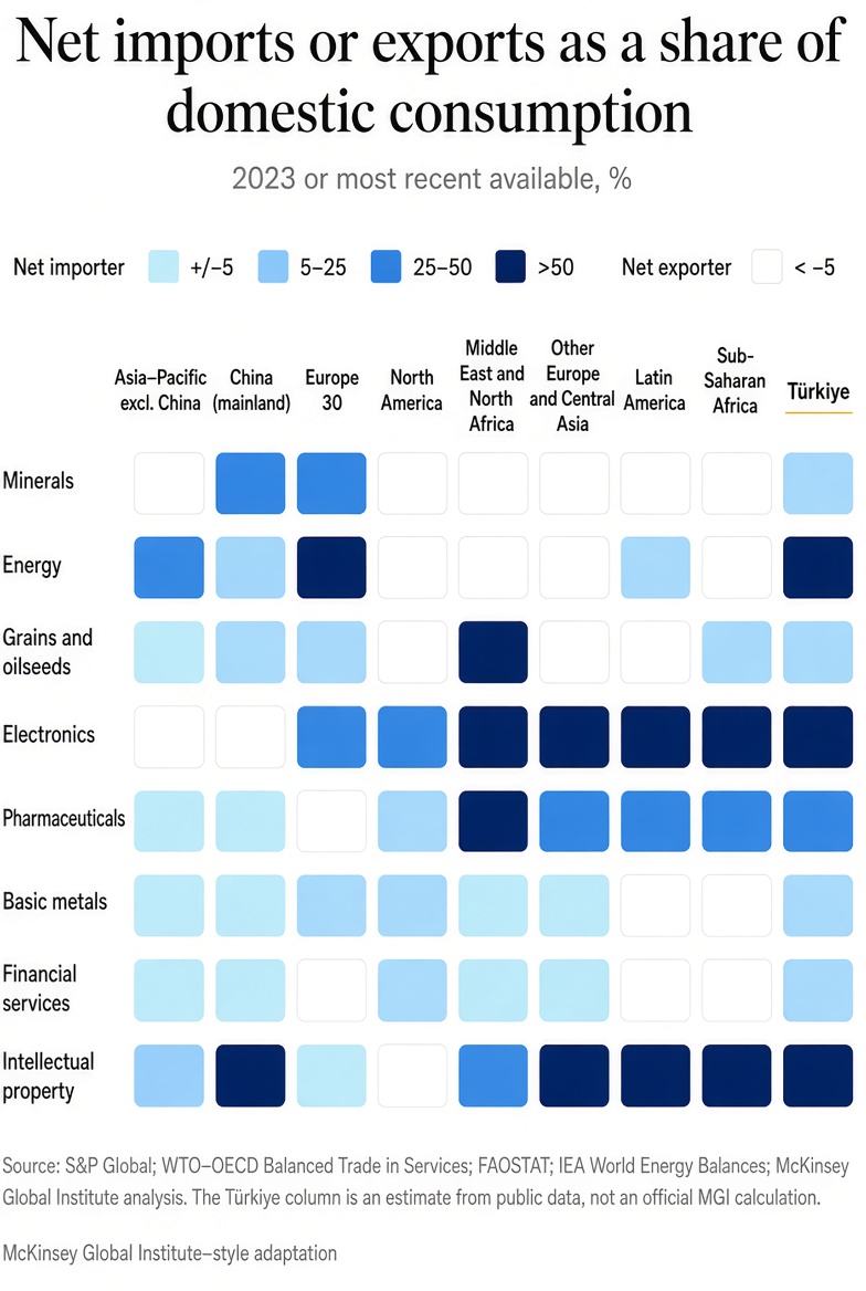 Ratio of net imports or exports to domestic consumption. Source: S&P Global; WTO–OECD; FAOSTAT; IEA; McKinsey Global Institute analysis. The column for Turkey is an estimate based on publicly available data.